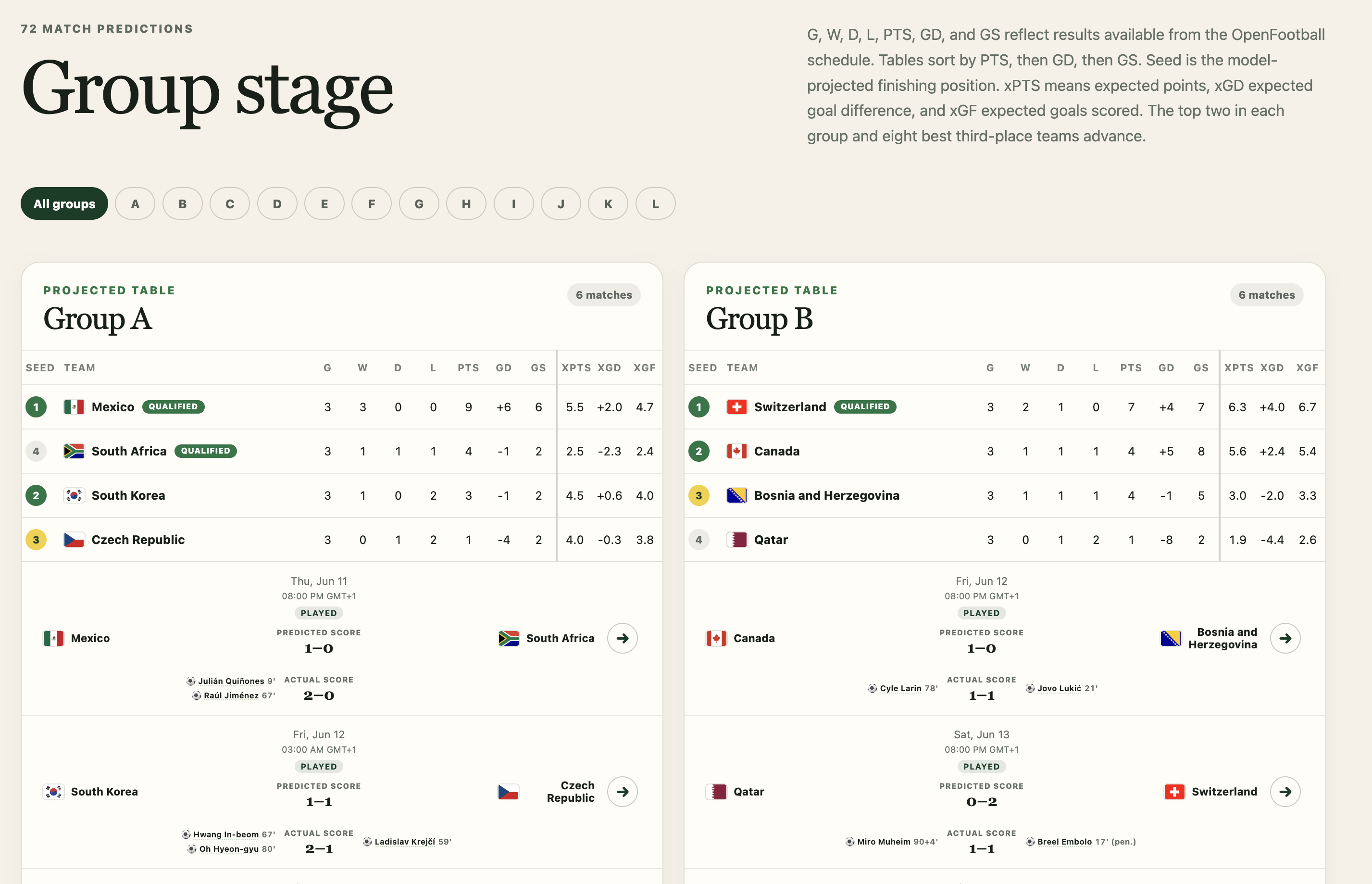 Cuthberto Carlos group-stage tables and match predictions