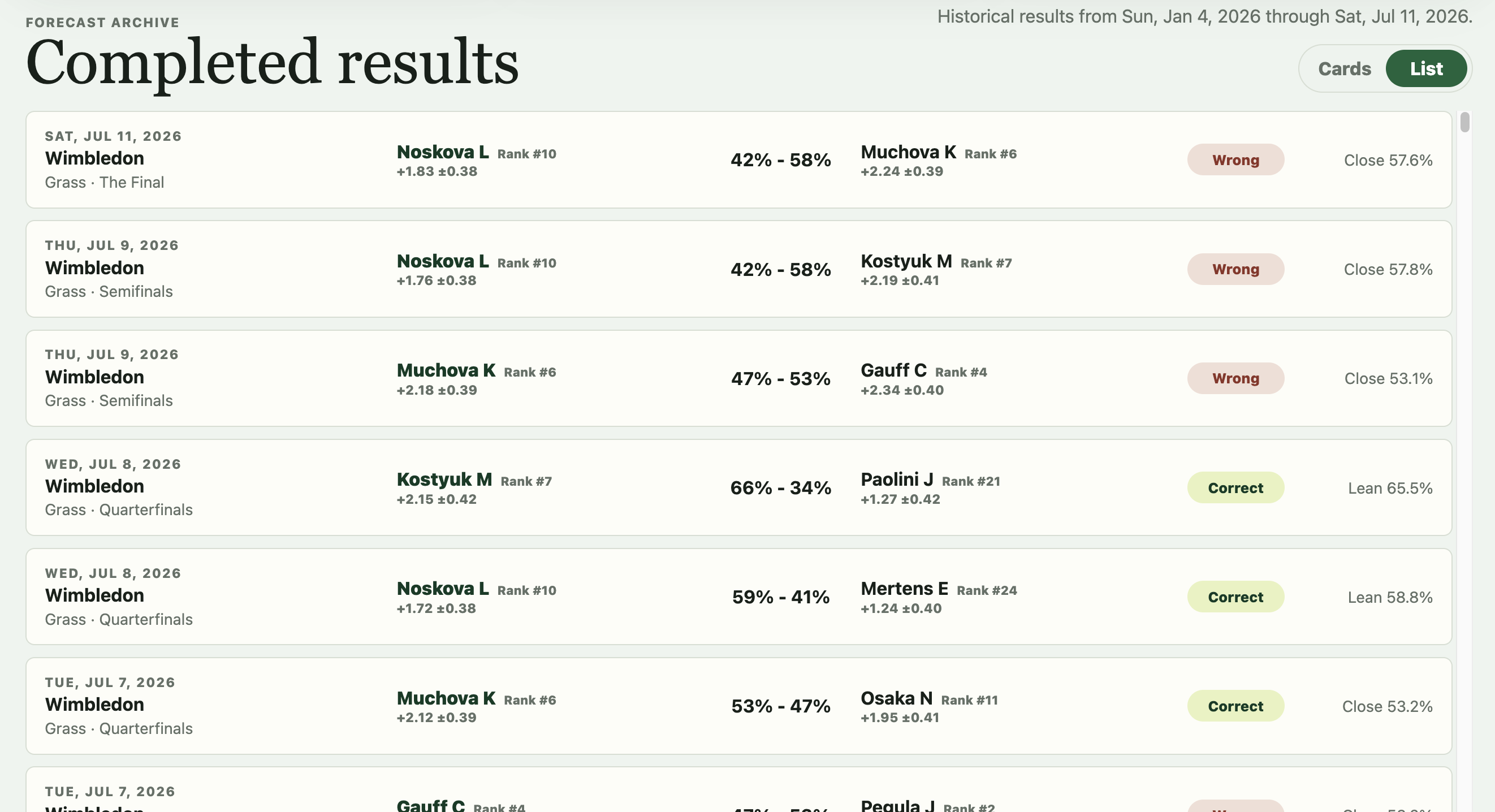 WTA prediction model completed results archive