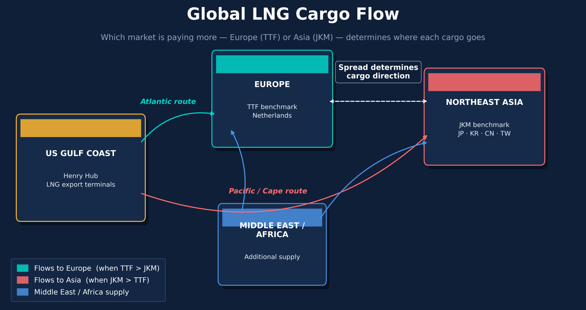 Global LNG flows